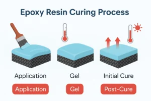epoxy-curing-process-steps
